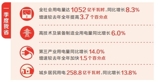 河南省一季度用電量增長(zhǎng)8.3%，社會(huì)經(jīng)濟(jì)咨詢服務(wù)助力經(jīng)濟(jì)全力沖刺